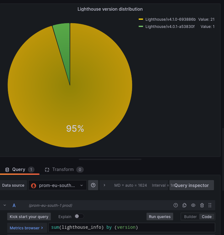 A panel for Lighthouse version distribution